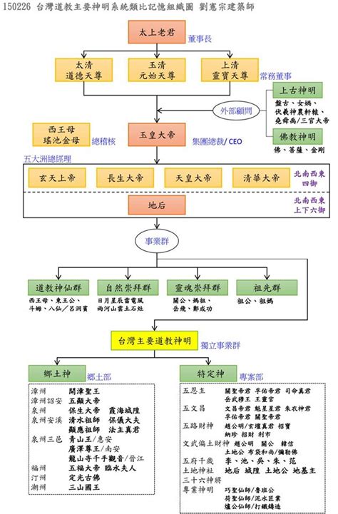 神明 位階|老是搞不清各種神明的位階？這張企業組織圖讓你秒懂!